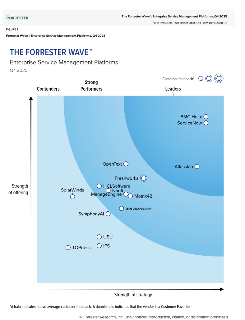 The Forrester Wave for Enterprise Service Management Platforms Q4 2025